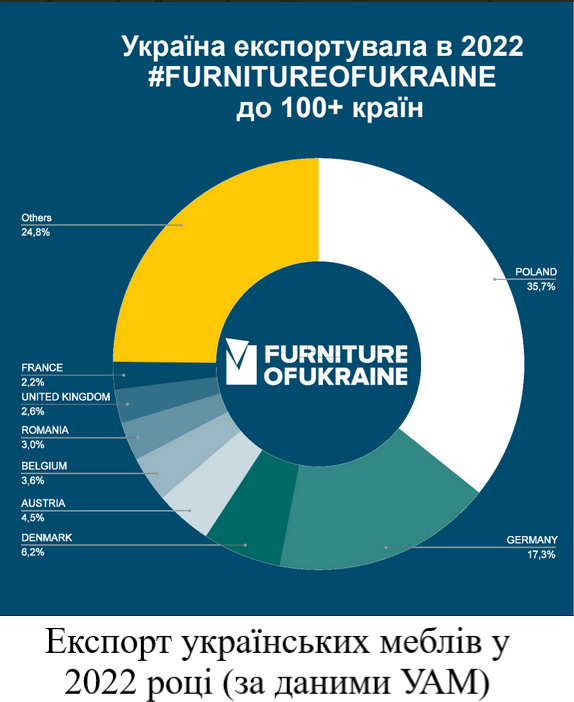 Експорт українських меблів